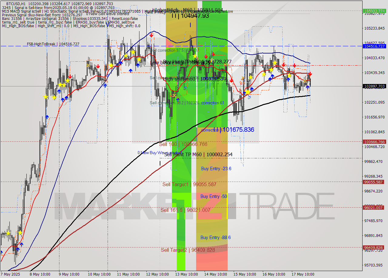 BTCUSD MTF analysis at 2025.05.18 01:29