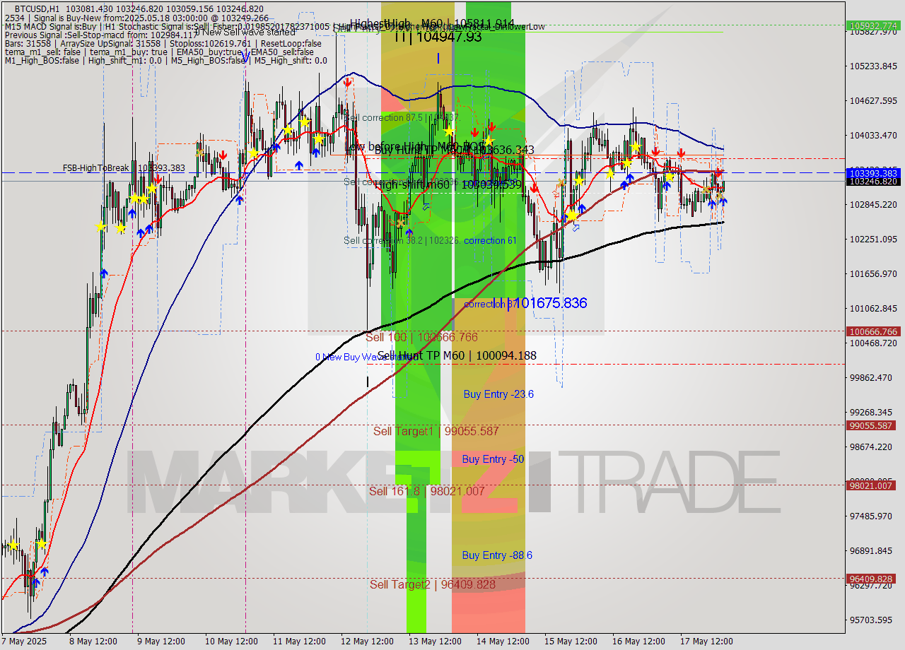 BTCUSD MTF analysis at 2025.05.18 03:16