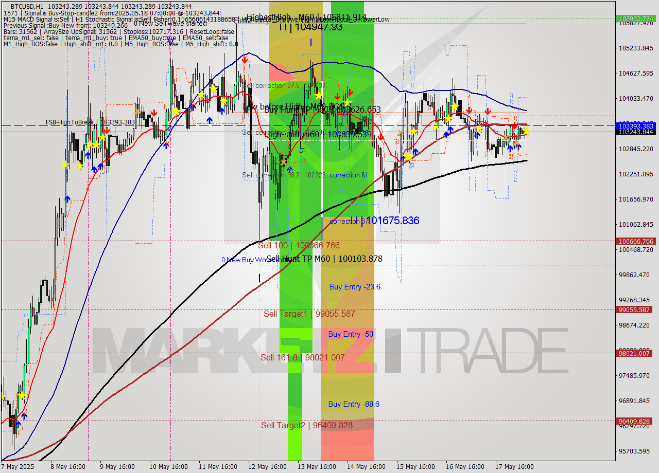 BTCUSD MTF analysis at 2025.05.18 07:00