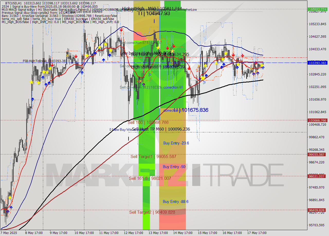 BTCUSD MTF analysis at 2025.05.18 08:16