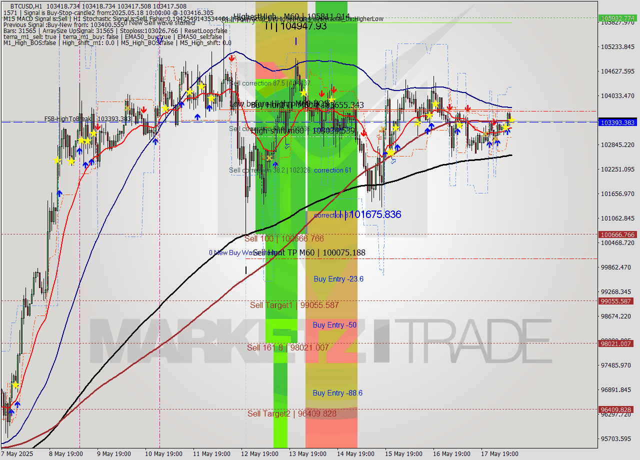 BTCUSD MTF analysis at 2025.05.18 10:00