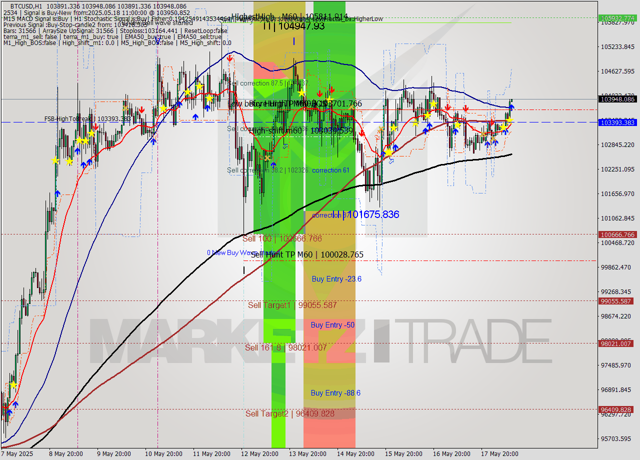 BTCUSD MTF analysis at 2025.05.18 11:00