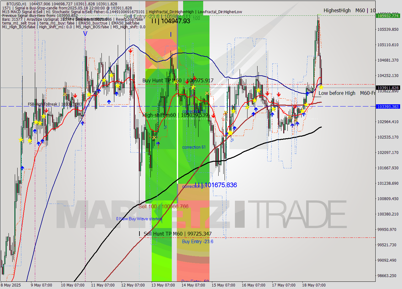 BTCUSD MTF analysis at 2025.05.18 22:58