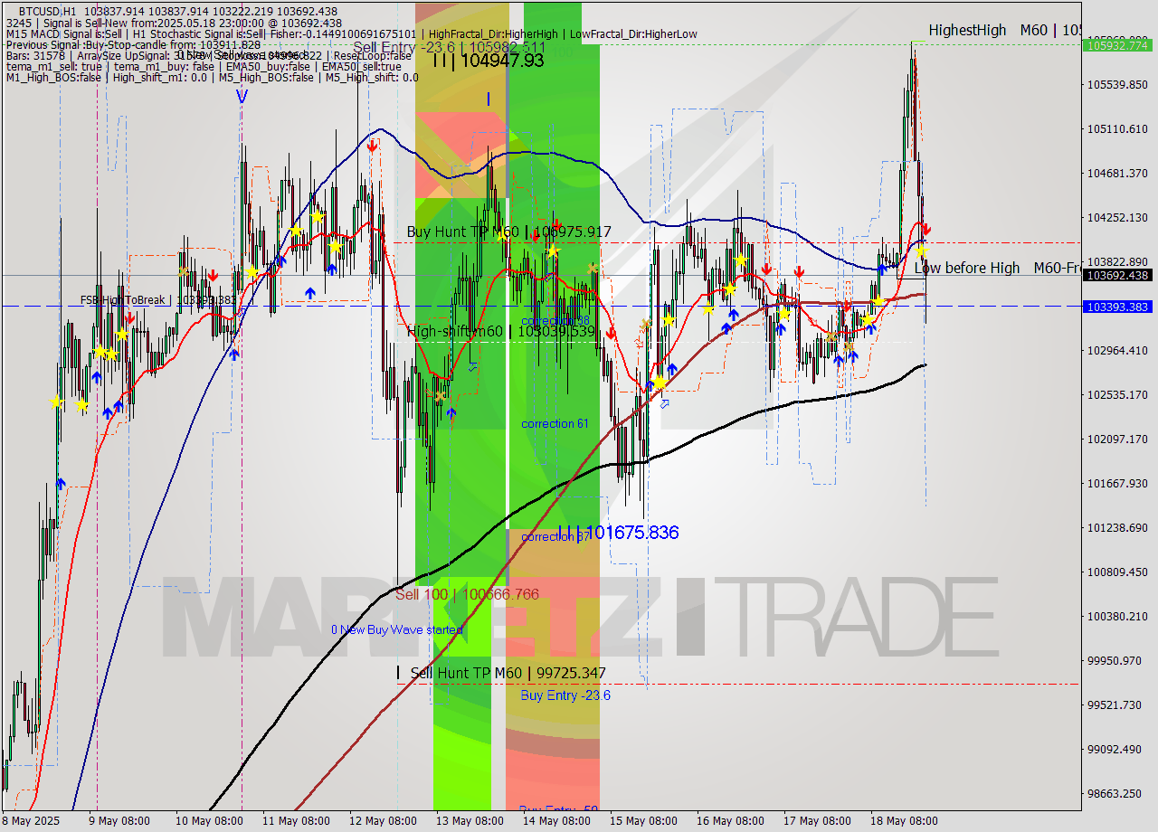 BTCUSD MTF analysis at 2025.05.18 23:15