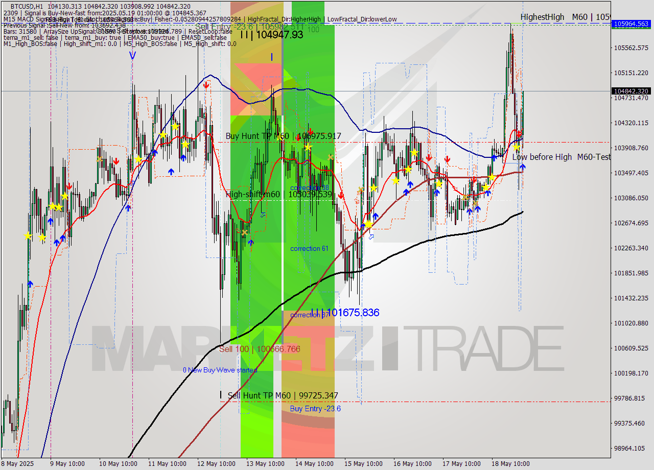 BTCUSD MTF analysis at 2025.05.19 01:26