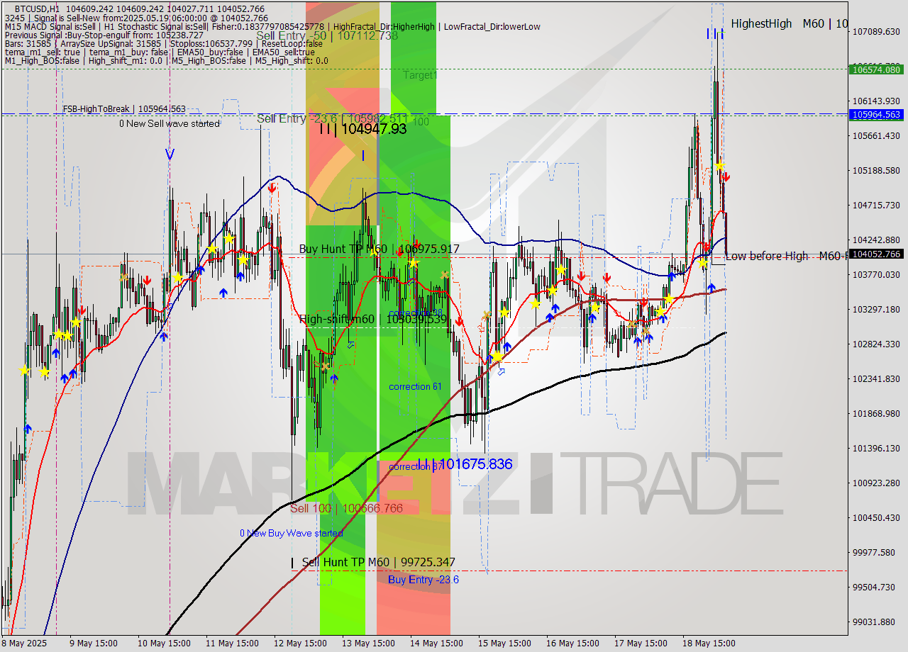 BTCUSD MTF analysis at 2025.05.19 06:38