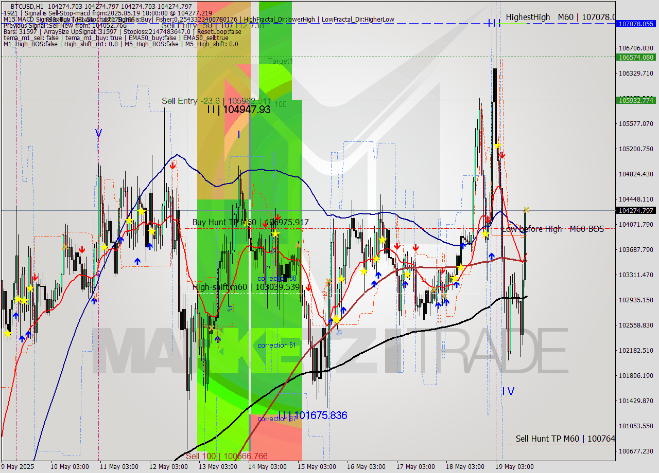 BTCUSD MTF analysis at 2025.05.19 18:00