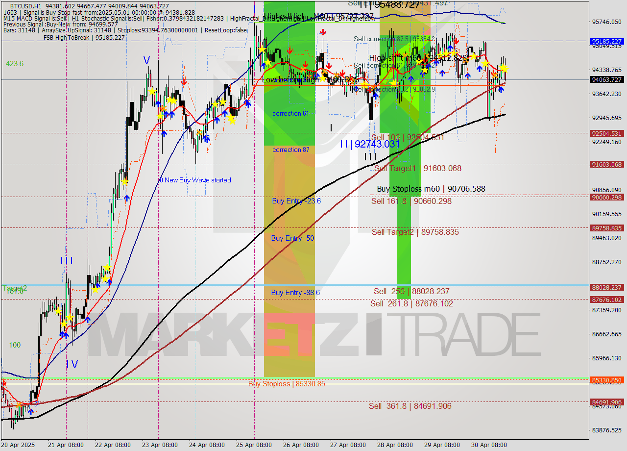 BTCUSD MTF analysis at 2025.05.01 01:58