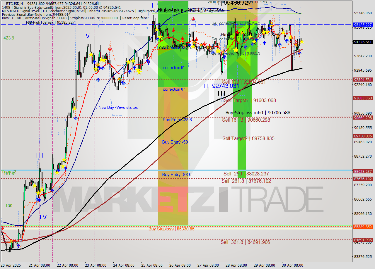 BTCUSD MTF analysis at 2025.05.01 01:30