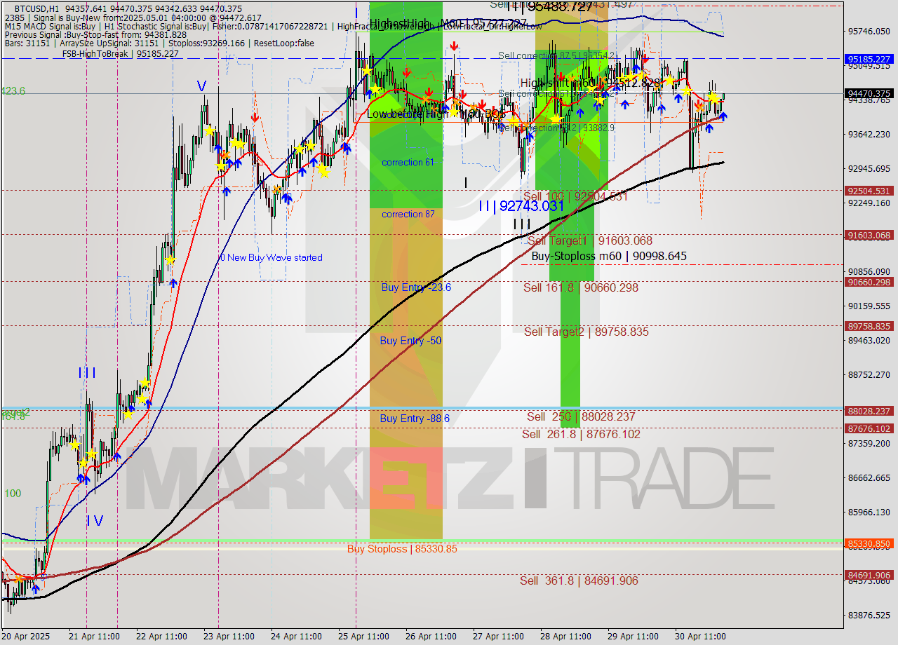 BTCUSD MTF analysis at 2025.05.01 04:06