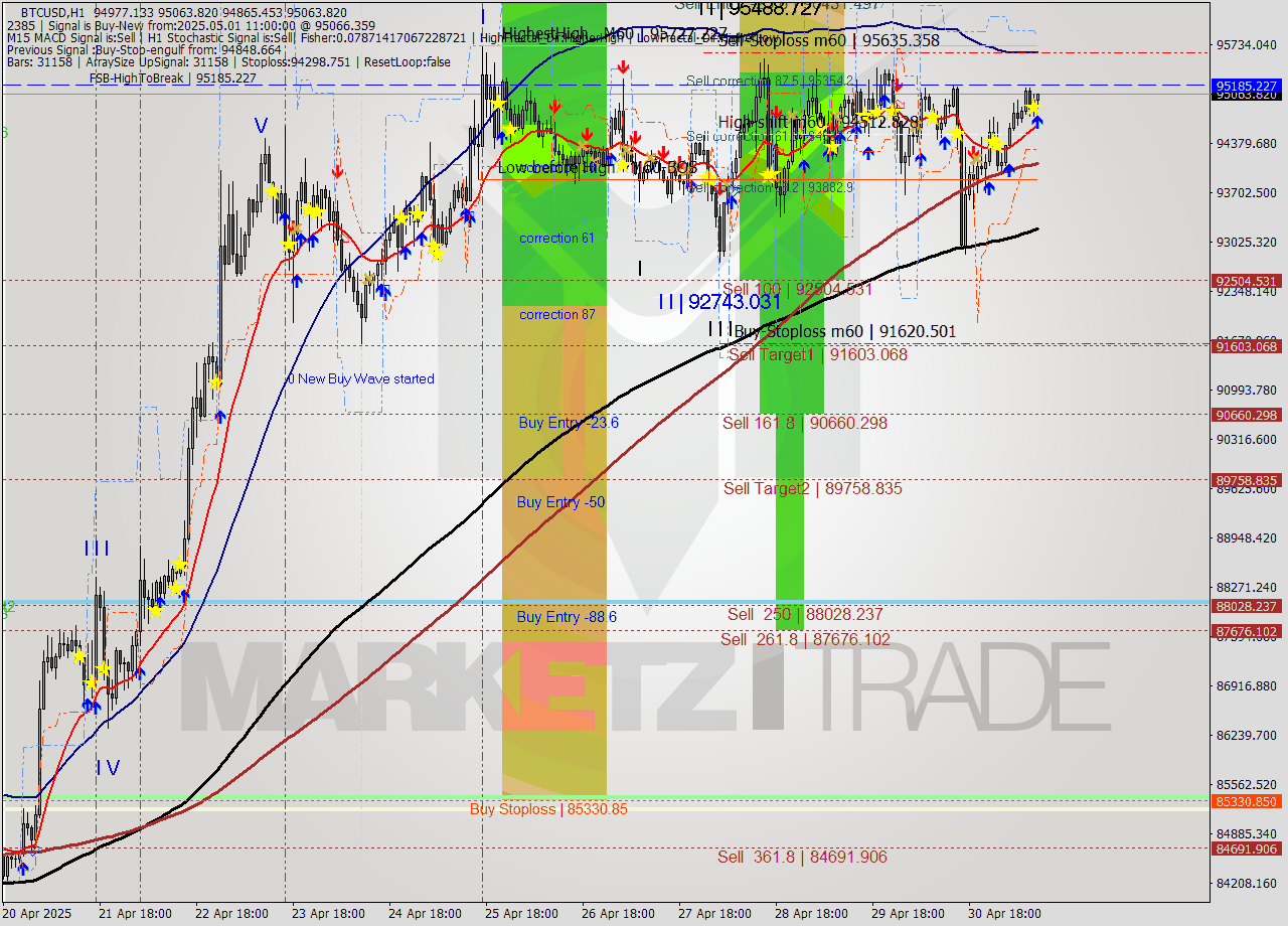 BTCUSD MTF analysis at 2025.05.01 11:17