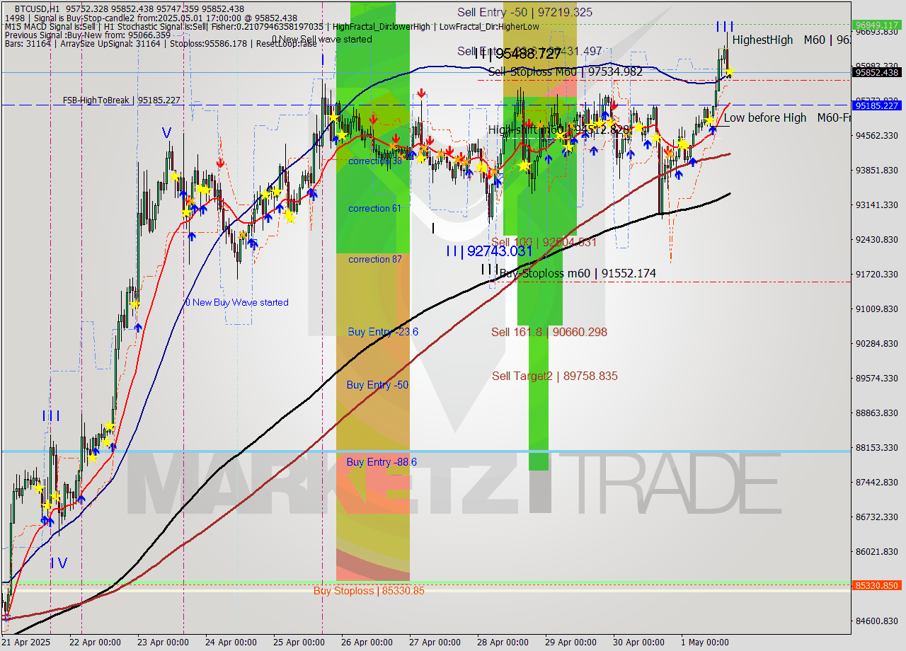 BTCUSD MTF analysis at 2025.05.01 17:00