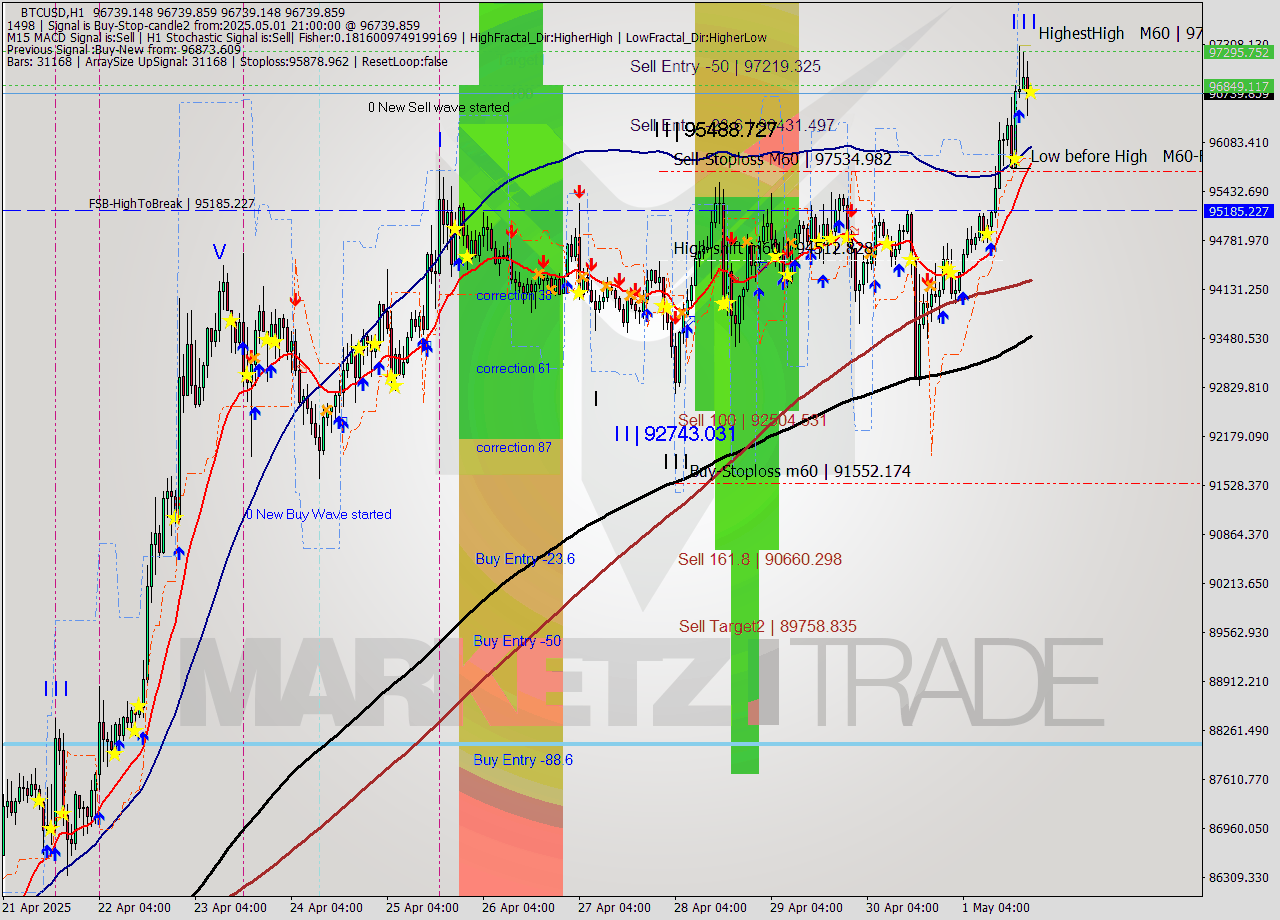 BTCUSD MTF analysis at 2025.05.01 21:00