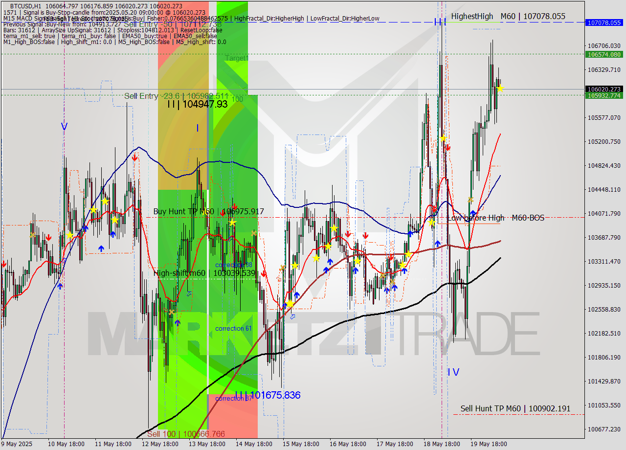 BTCUSD MTF analysis at 2025.05.20 09:05