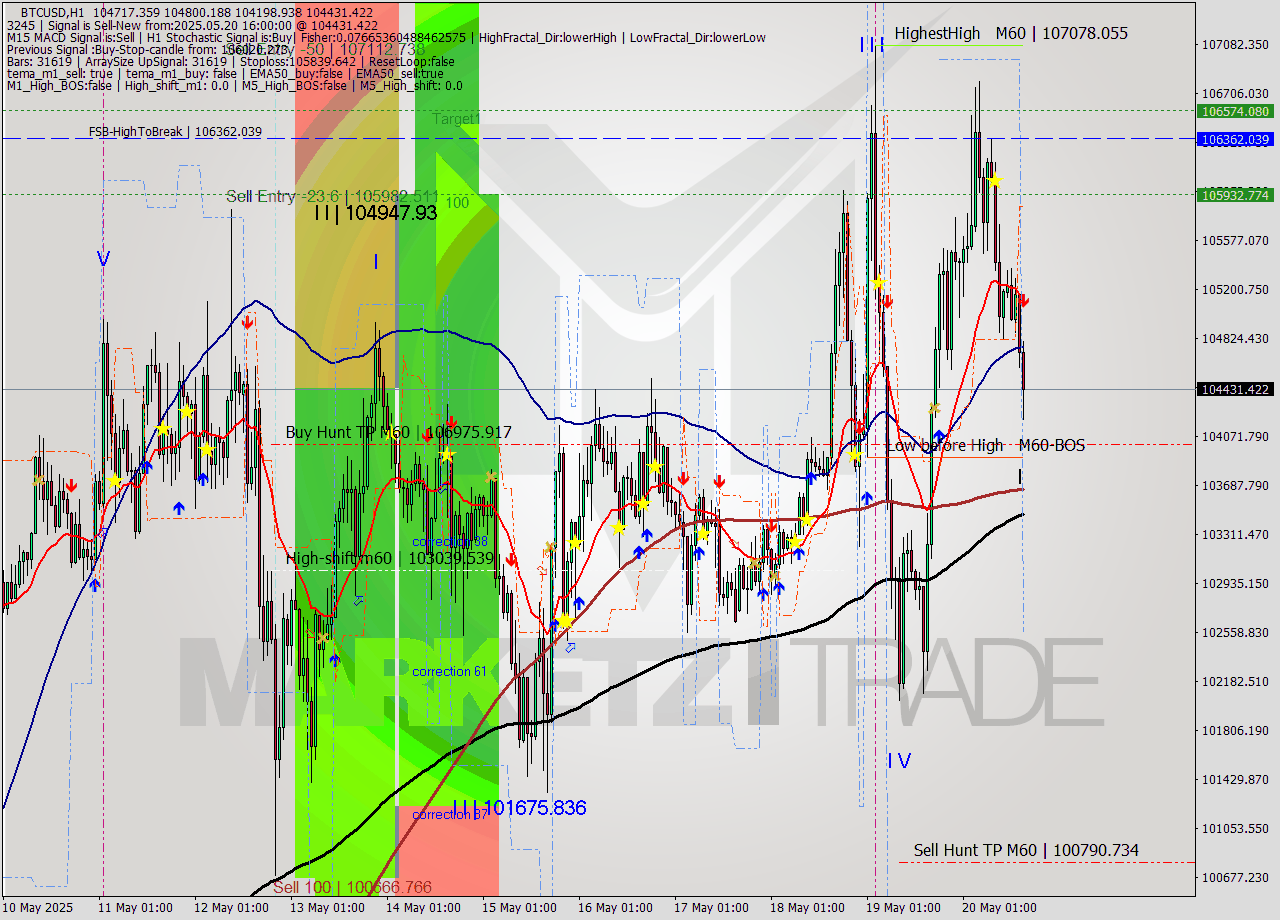 BTCUSD MTF analysis at 2025.05.20 16:39