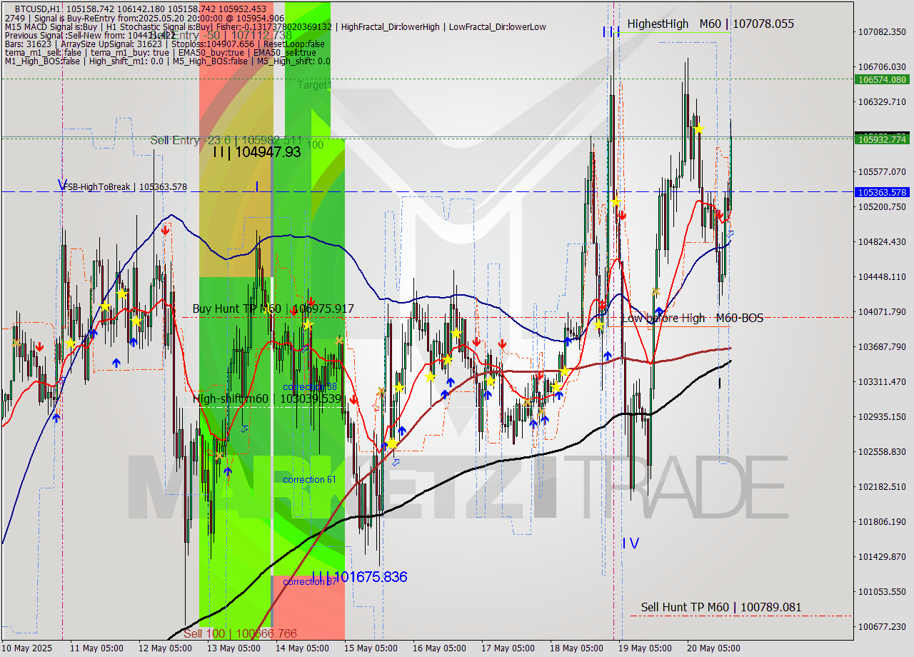 BTCUSD MTF analysis at 2025.05.20 20:25