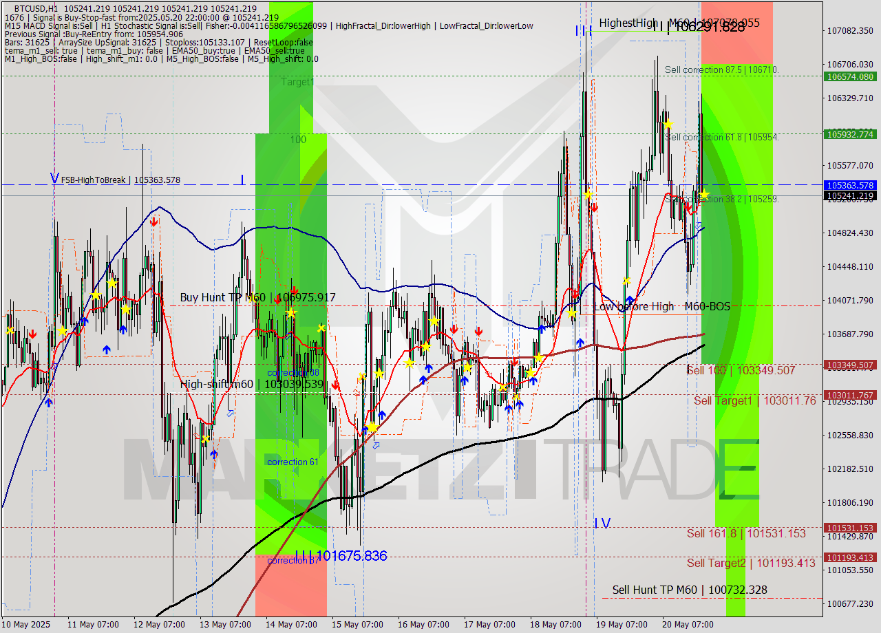 BTCUSD MTF analysis at 2025.05.20 22:00
