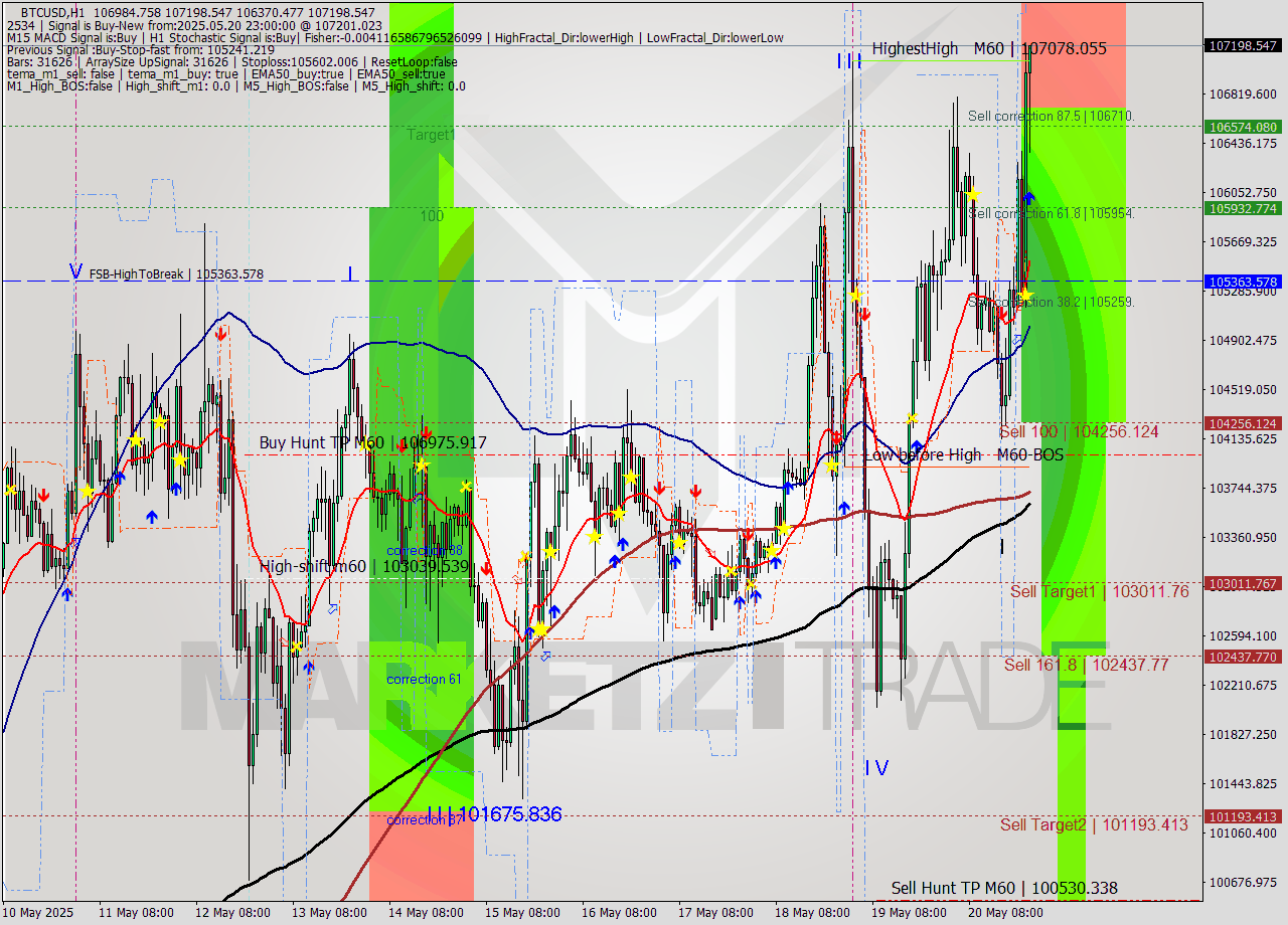 BTCUSD MTF analysis at 2025.05.20 23:49