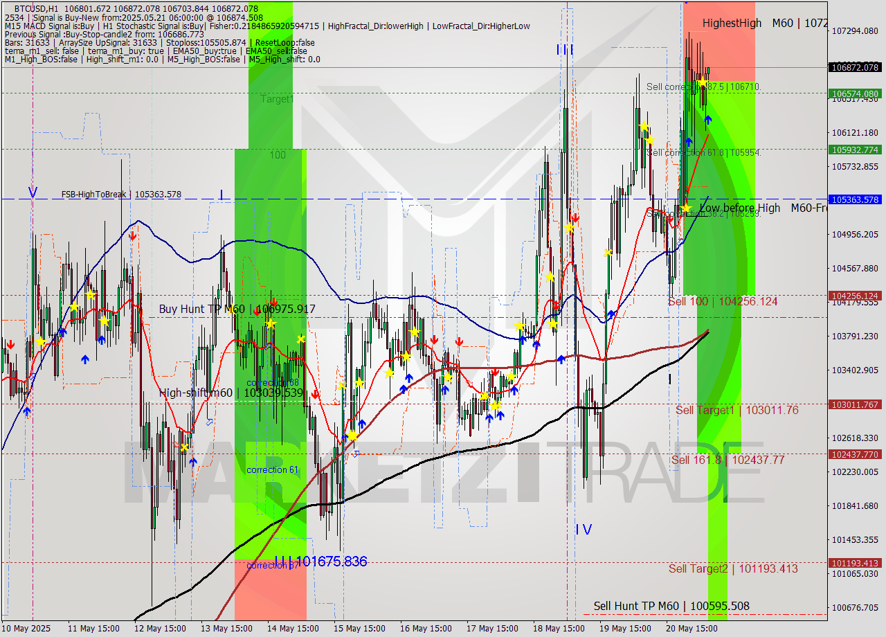 BTCUSD MTF analysis at 2025.05.21 06:10