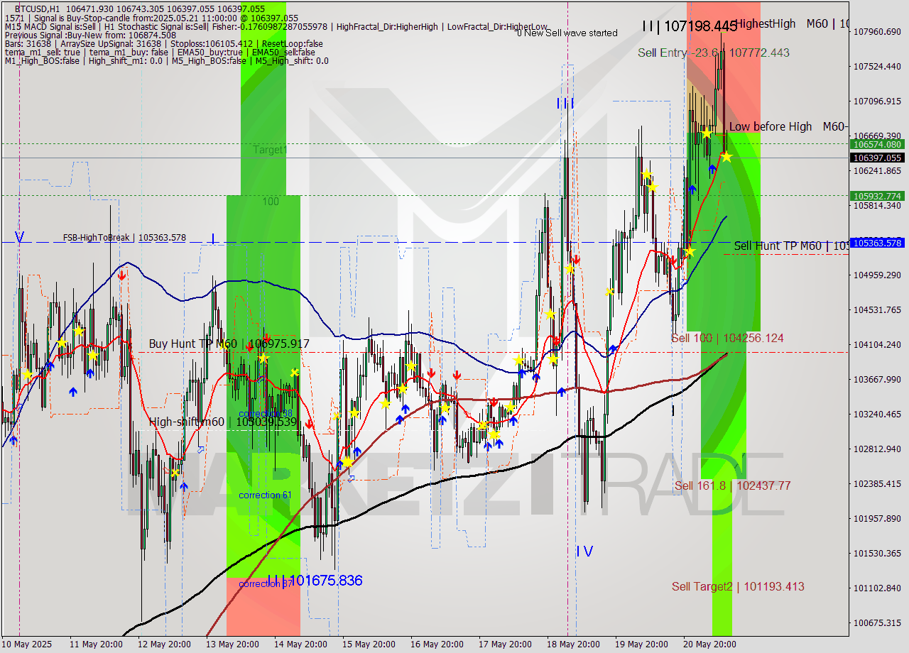 BTCUSD MTF analysis at 2025.05.21 11:20
