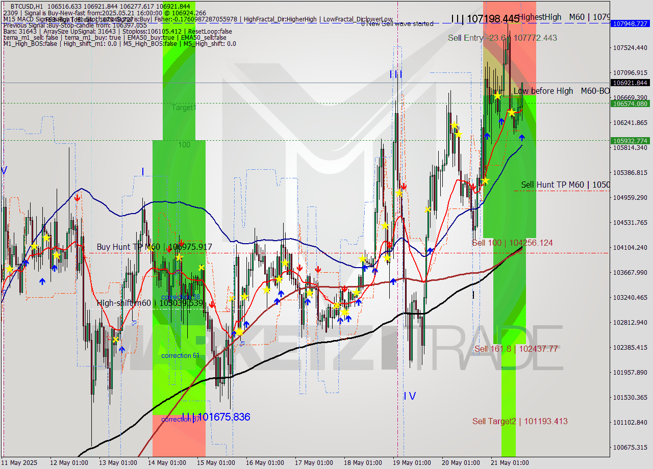 BTCUSD MTF analysis at 2025.05.21 16:42