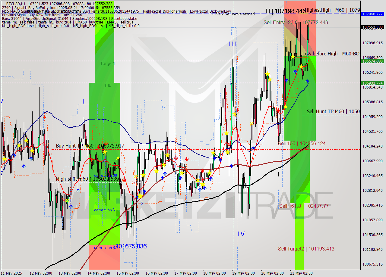 BTCUSD MTF analysis at 2025.05.21 17:22