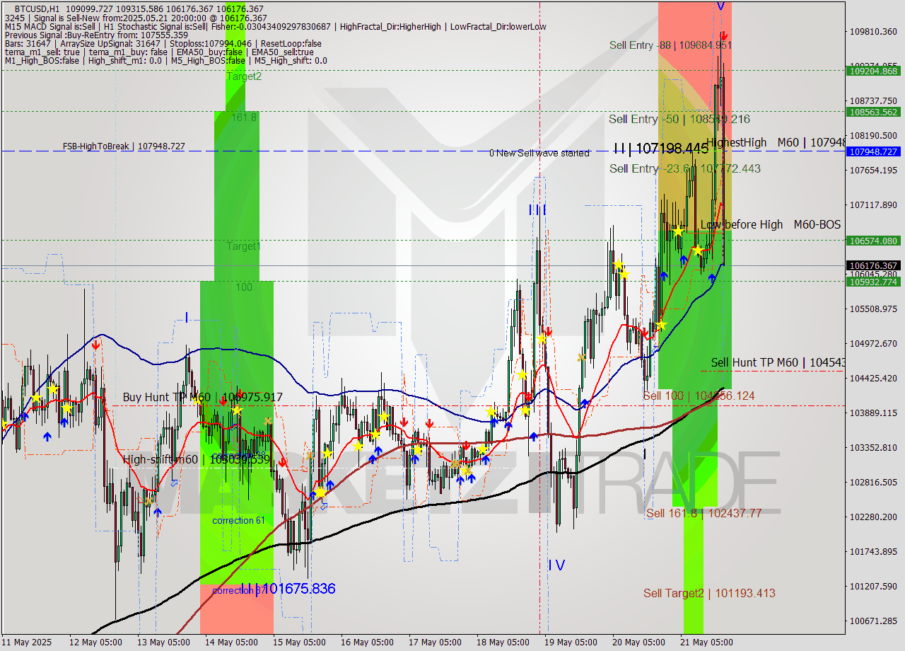 BTCUSD MTF analysis at 2025.05.21 20:54