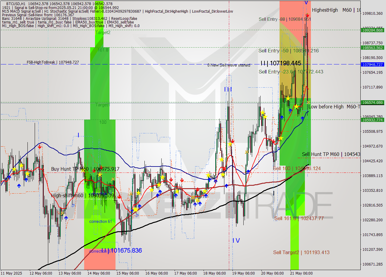 BTCUSD MTF analysis at 2025.05.21 21:00