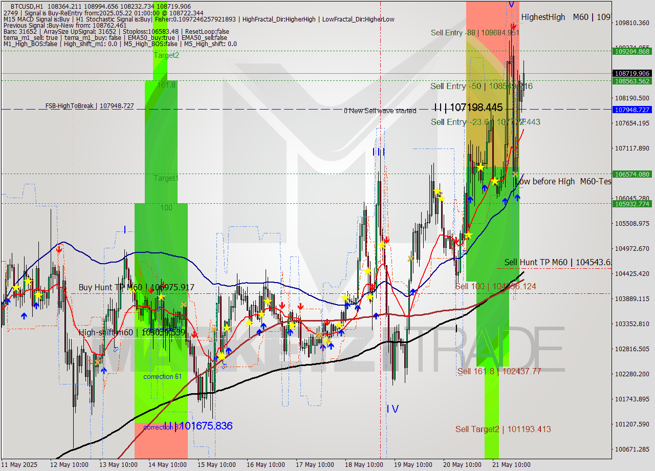 BTCUSD MTF analysis at 2025.05.22 01:51