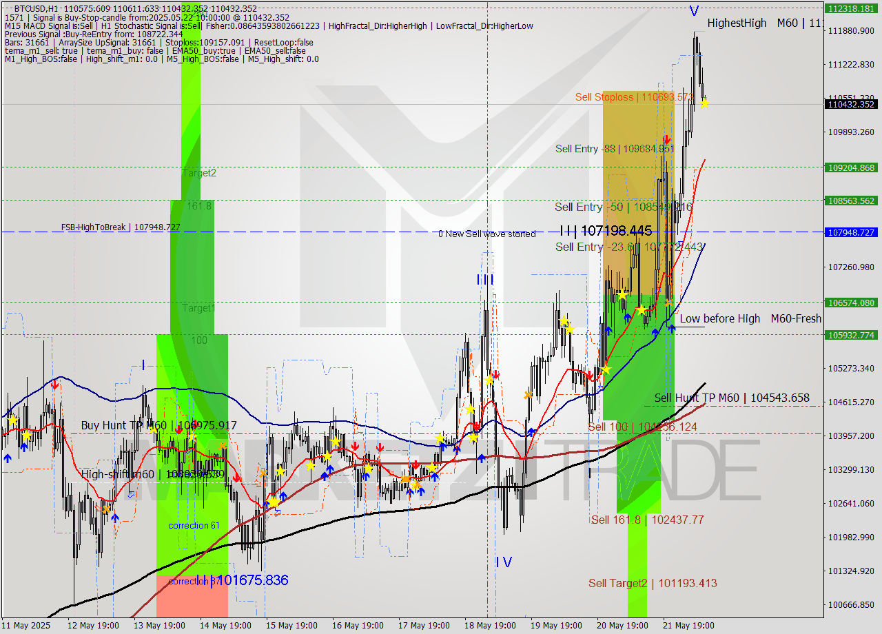 BTCUSD MTF analysis at 2025.05.22 10:03