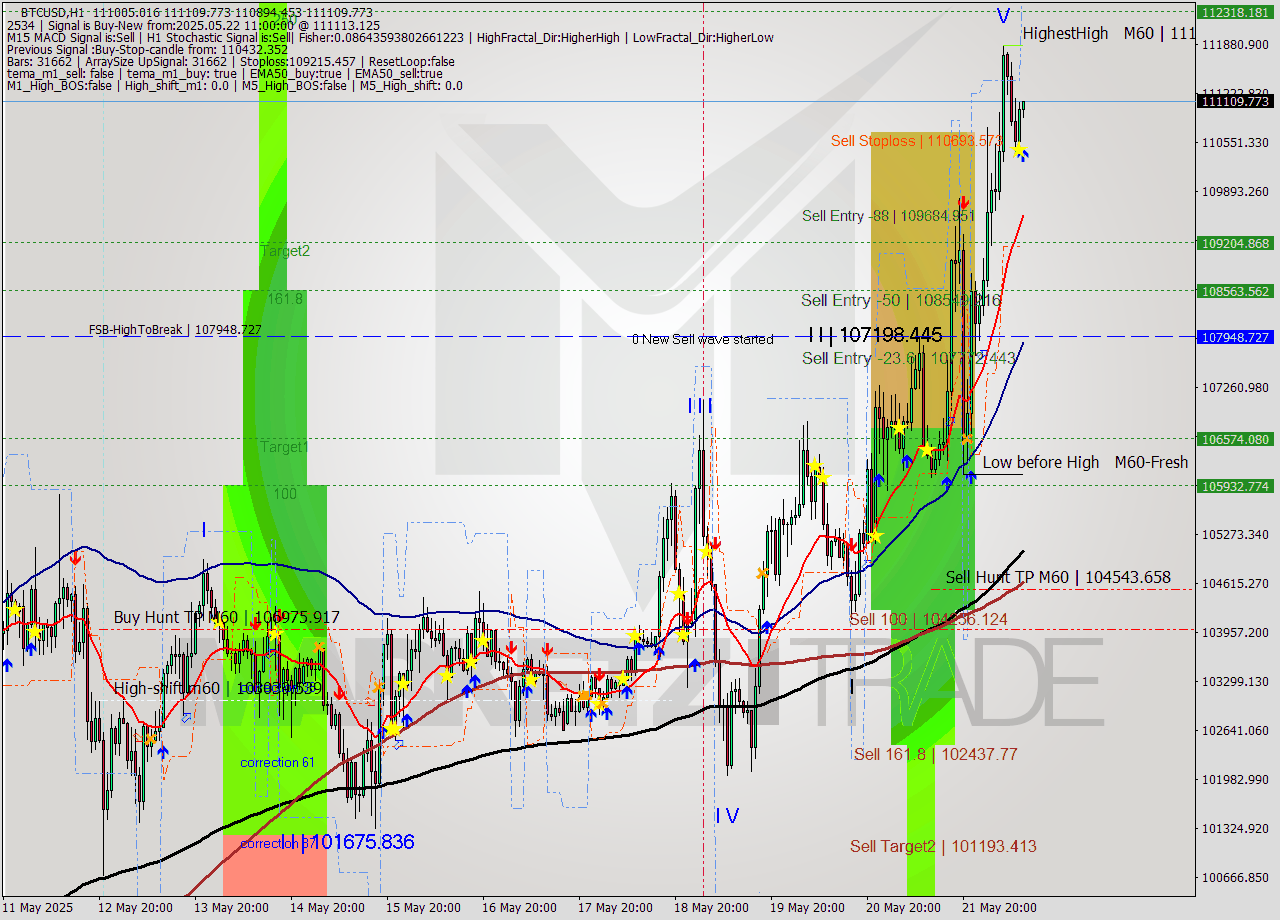 BTCUSD MTF analysis at 2025.05.22 11:17