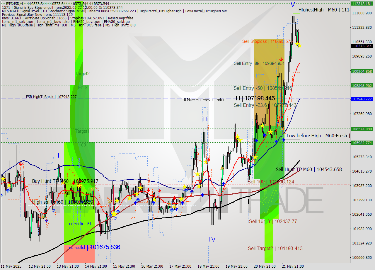 BTCUSD MTF analysis at 2025.05.22 12:00