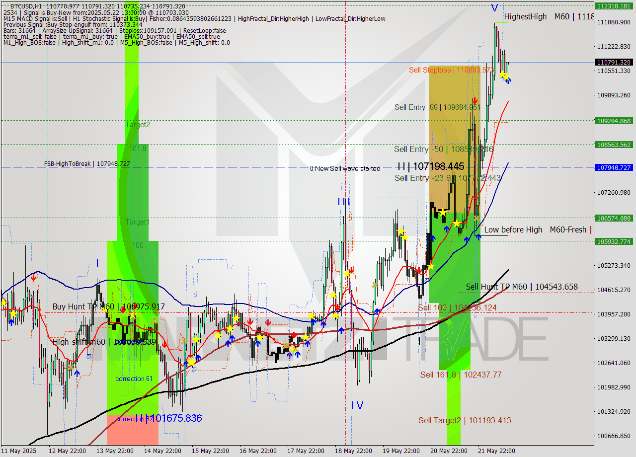 BTCUSD MTF analysis at 2025.05.22 13:01