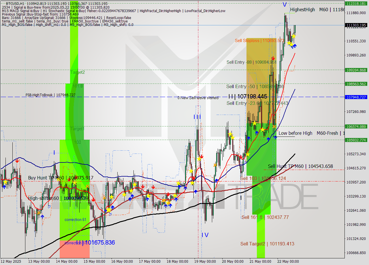 BTCUSD MTF analysis at 2025.05.22 15:22