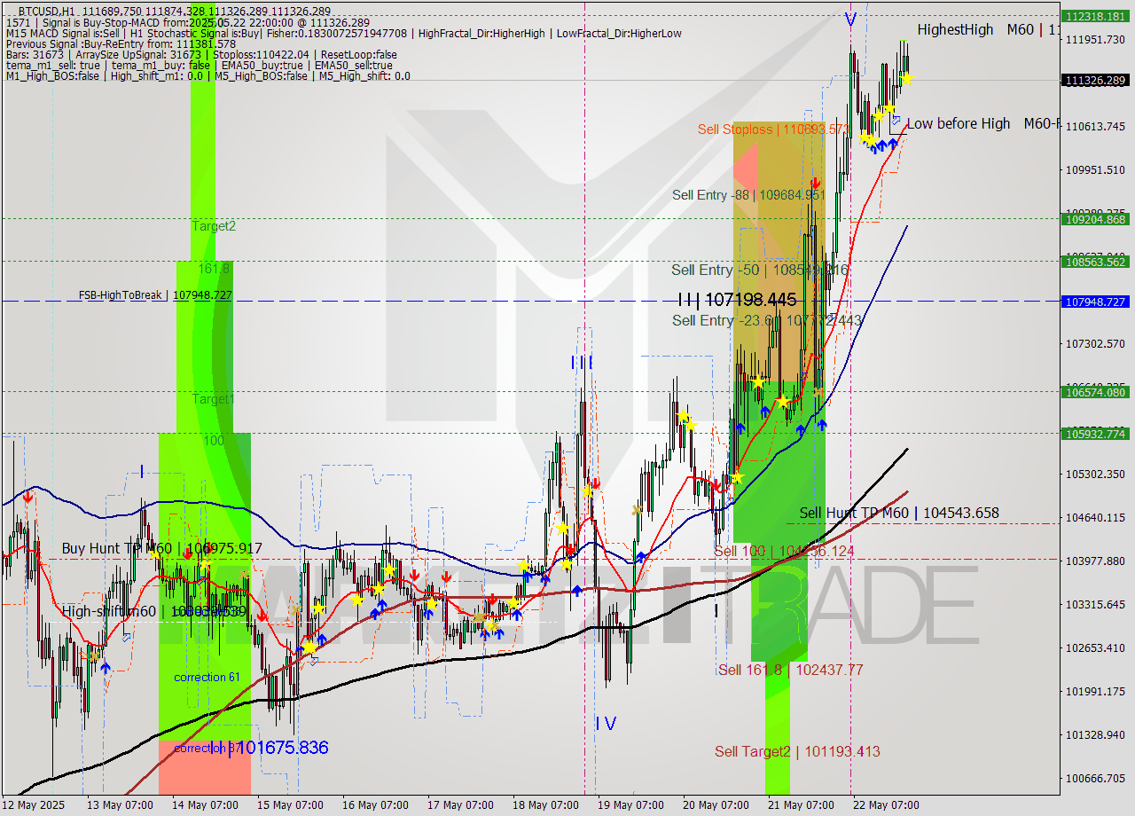 BTCUSD MTF analysis at 2025.05.22 22:37
