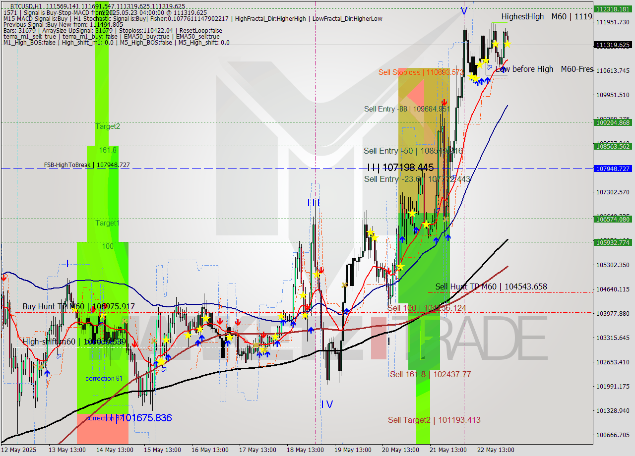 BTCUSD MTF analysis at 2025.05.23 04:05