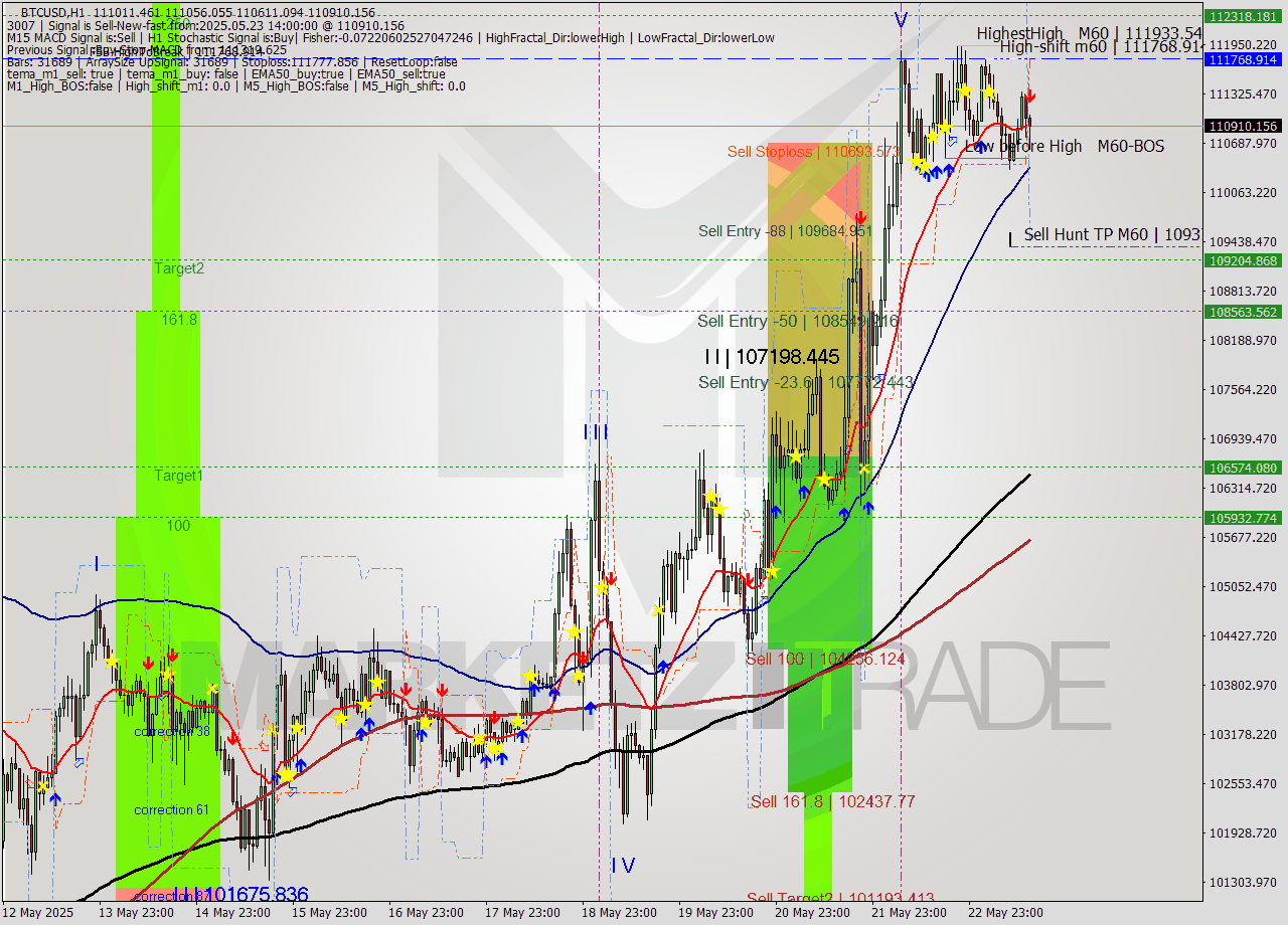 BTCUSD MTF analysis at 2025.05.23 14:42