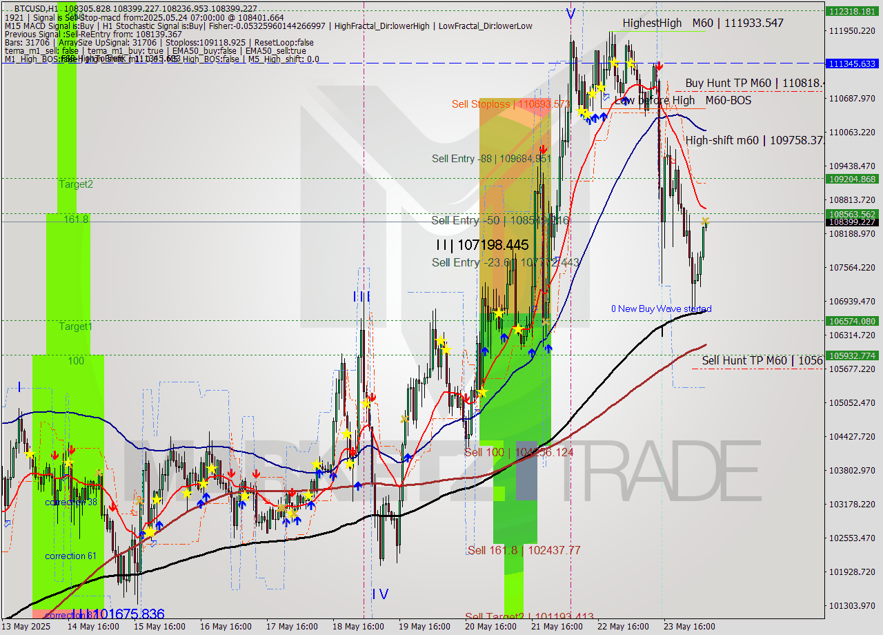 BTCUSD MTF analysis at 2025.05.24 07:19
