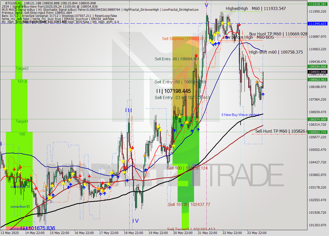 BTCUSD MTF analysis at 2025.05.24 13:41