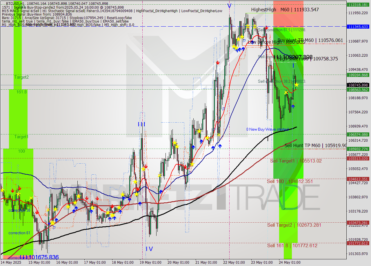 BTCUSD MTF analysis at 2025.05.24 16:00