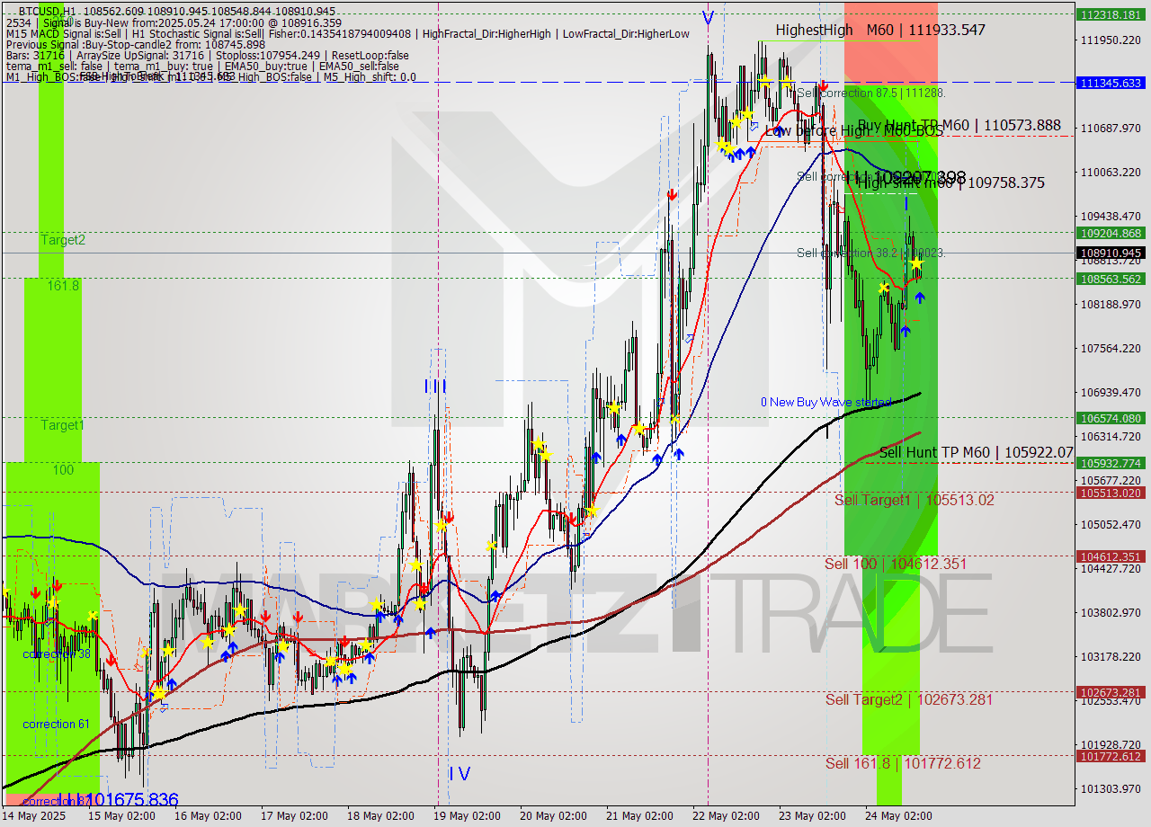 BTCUSD MTF analysis at 2025.05.24 17:17