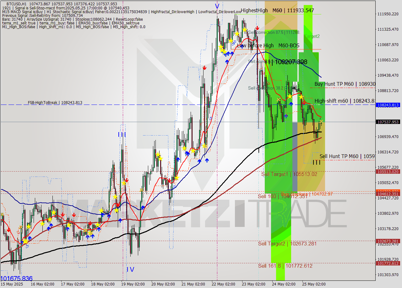 BTCUSD MTF analysis at 2025.05.25 17:09