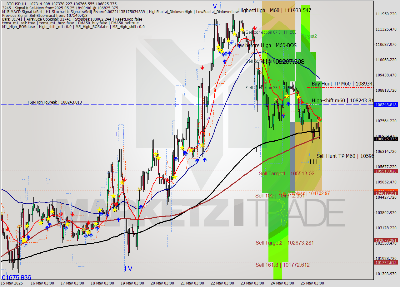 BTCUSD MTF analysis at 2025.05.25 18:25
