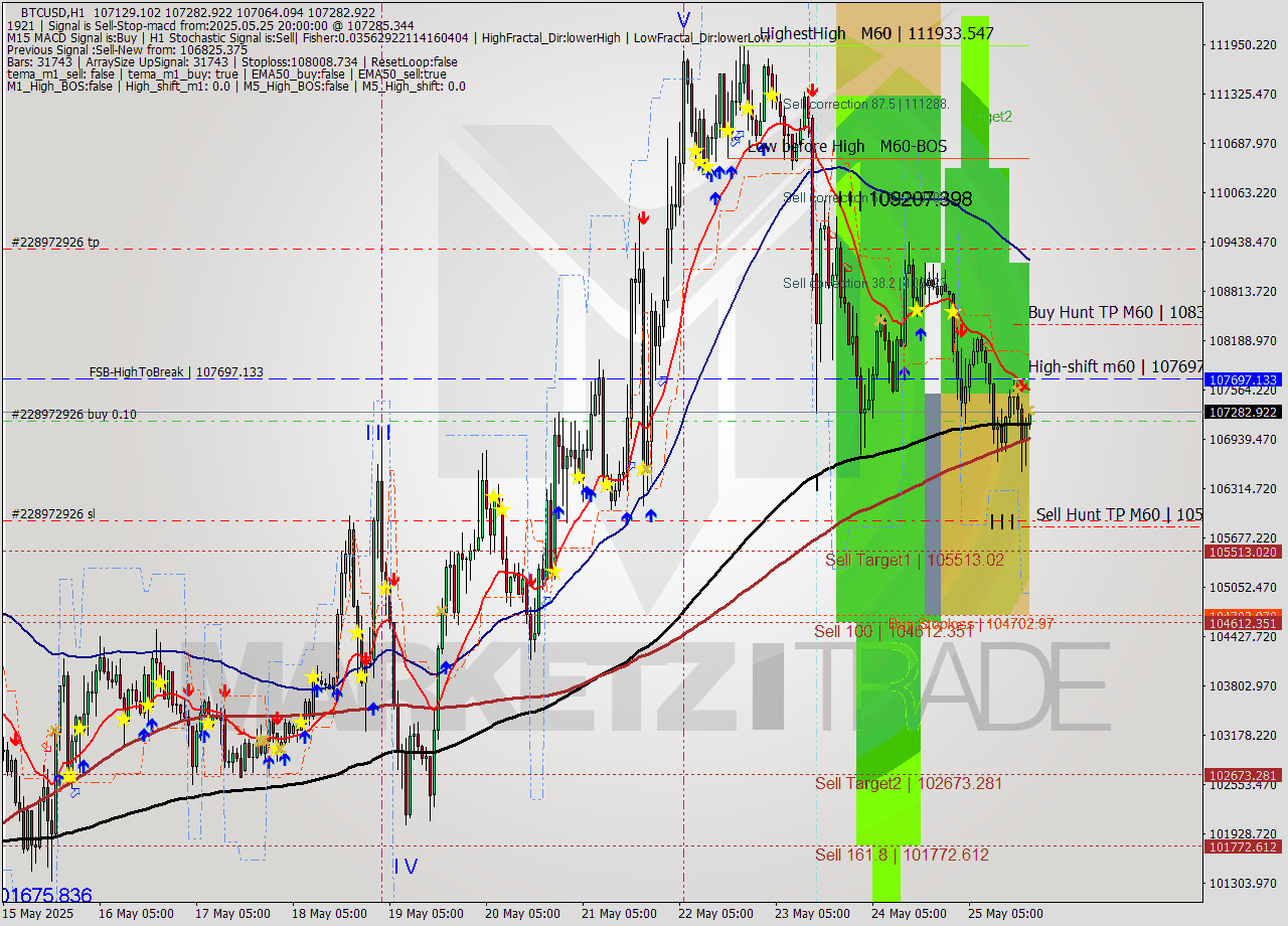 BTCUSD MTF analysis at 2025.05.25 20:47