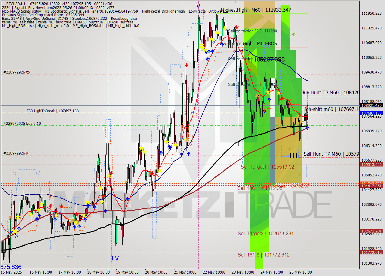 BTCUSD MTF analysis at 2025.05.26 01:09