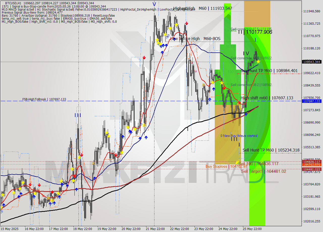 BTCUSD MTF analysis at 2025.05.26 13:54