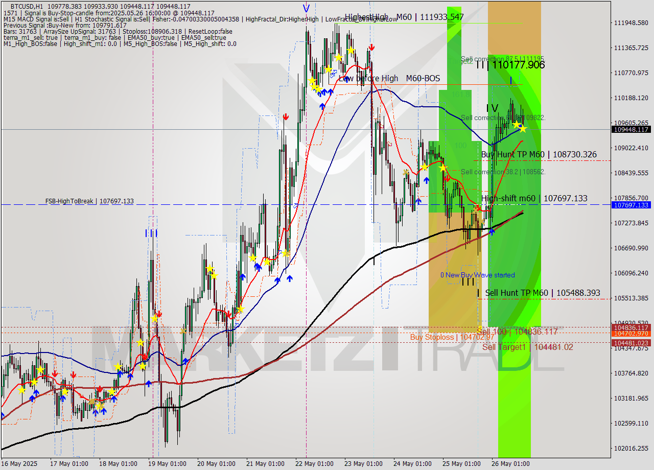 BTCUSD MTF analysis at 2025.05.26 16:55