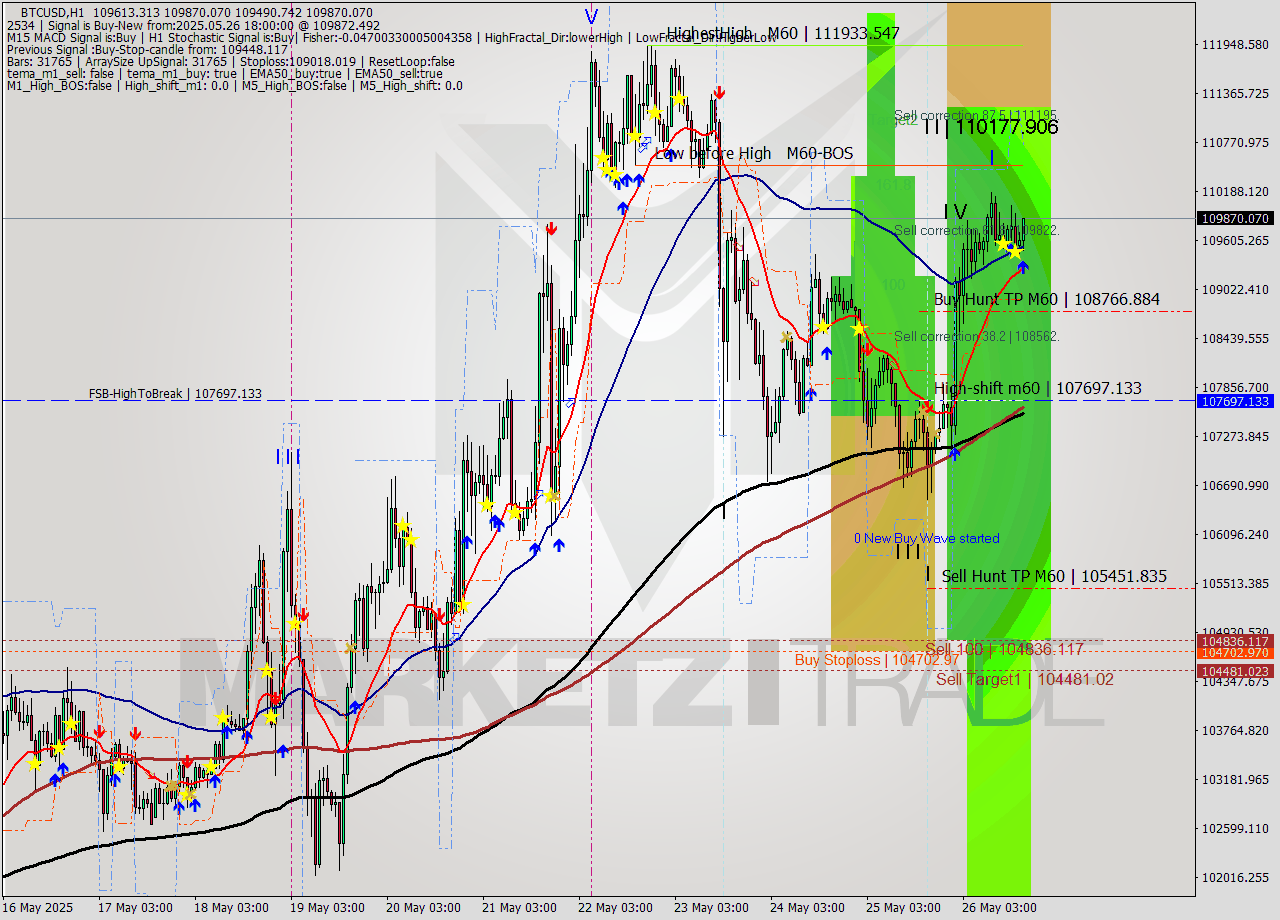 BTCUSD MTF analysis at 2025.05.26 18:30