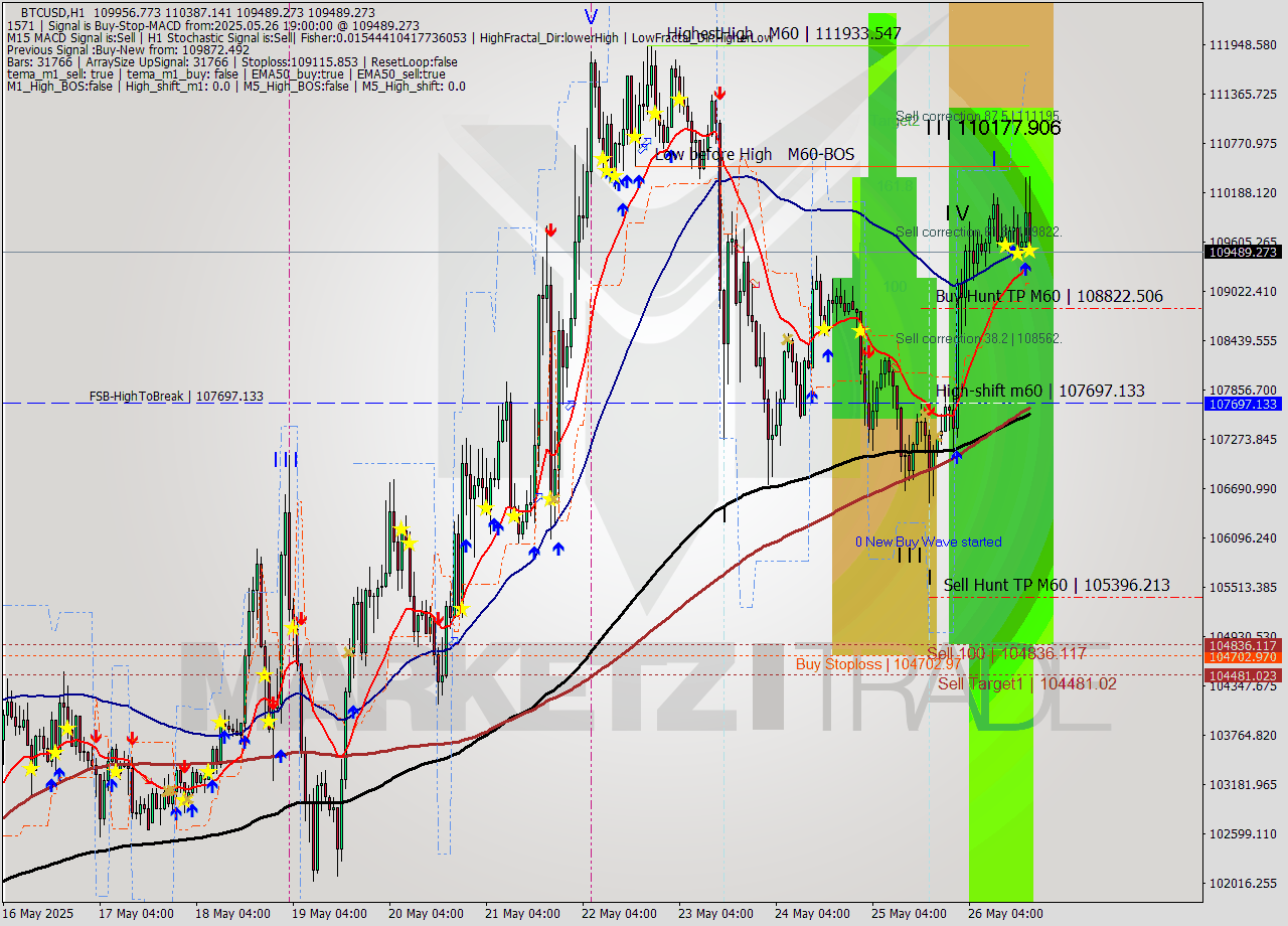 BTCUSD MTF analysis at 2025.05.26 19:21