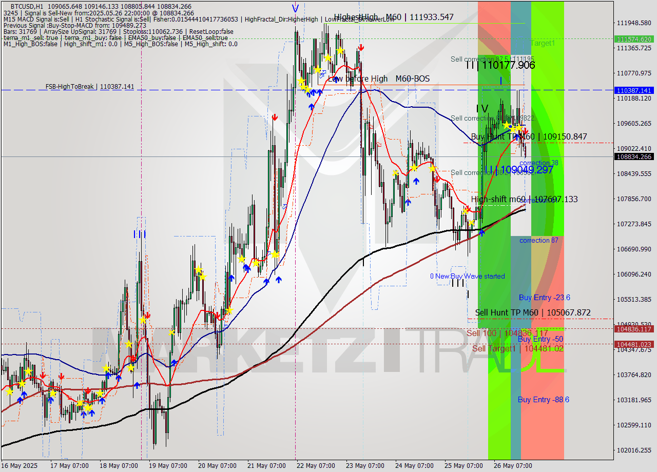 BTCUSD MTF analysis at 2025.05.26 22:42